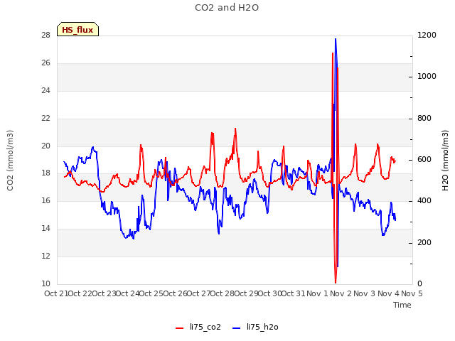 plot of CO2 and H2O