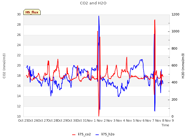 plot of CO2 and H2O