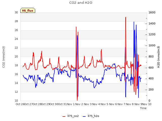 plot of CO2 and H2O