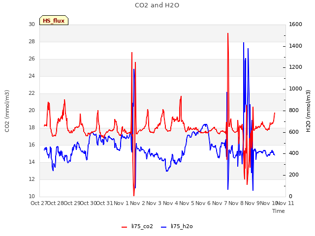 plot of CO2 and H2O