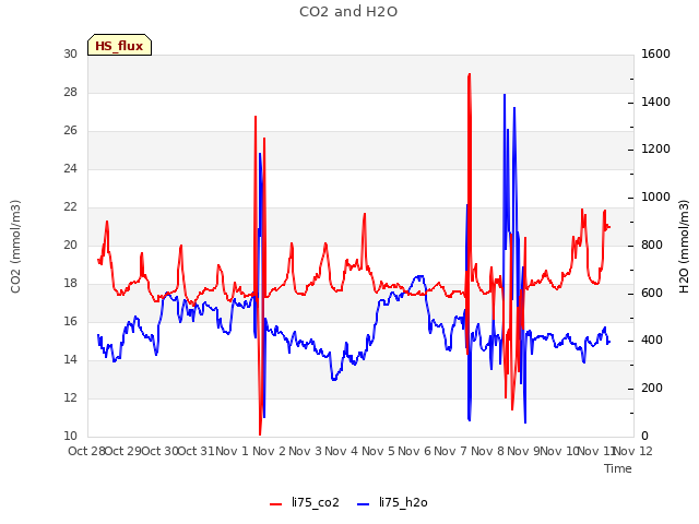 plot of CO2 and H2O