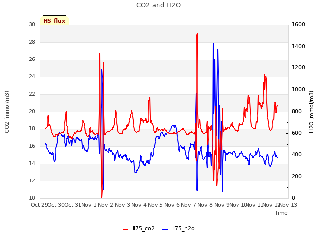 plot of CO2 and H2O