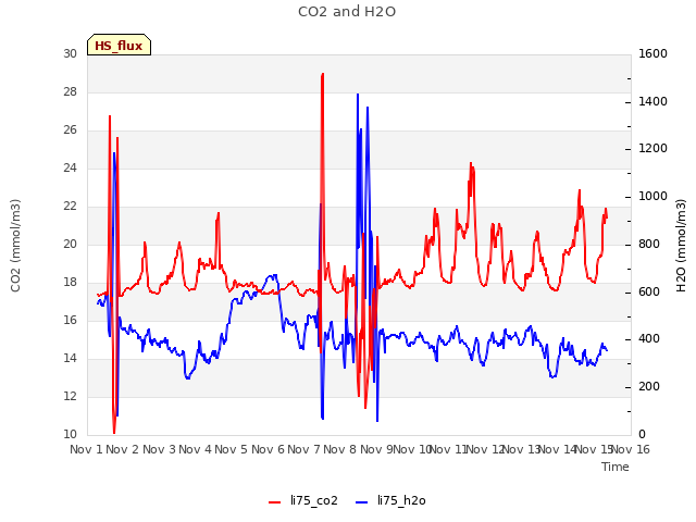 plot of CO2 and H2O