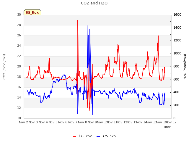 plot of CO2 and H2O