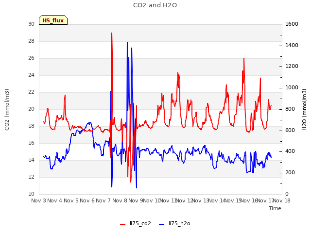 plot of CO2 and H2O