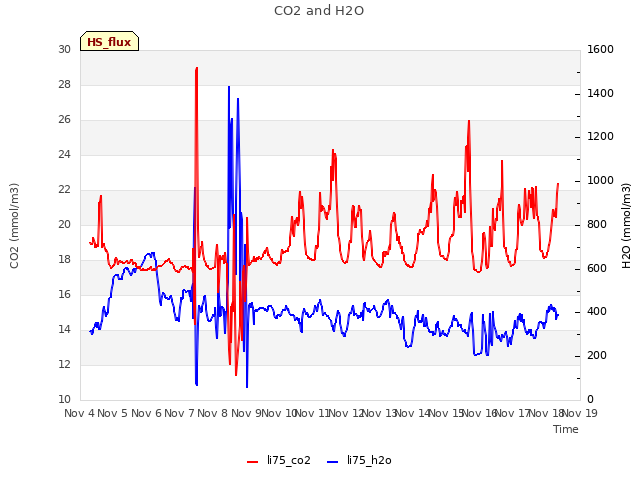 plot of CO2 and H2O