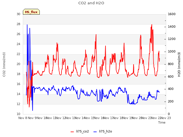 plot of CO2 and H2O