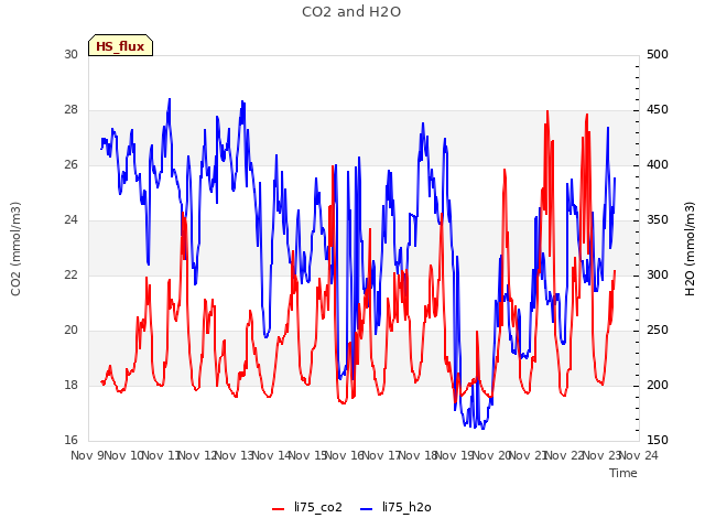 plot of CO2 and H2O