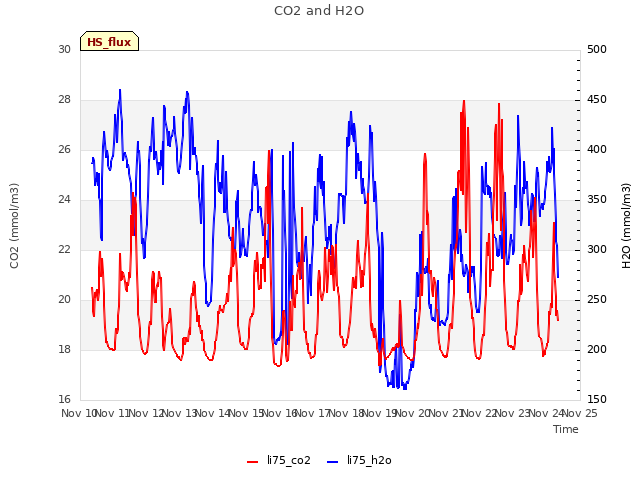 plot of CO2 and H2O