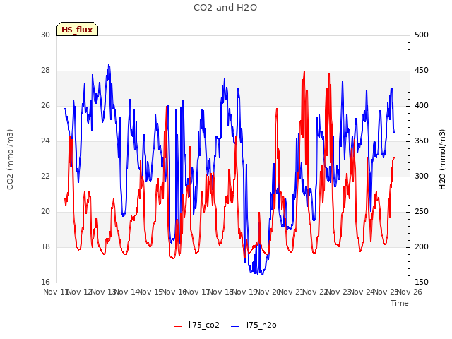 plot of CO2 and H2O