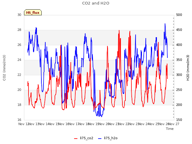 plot of CO2 and H2O