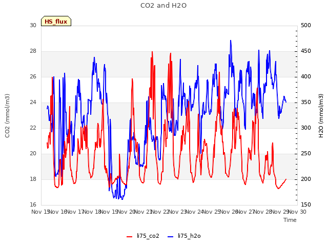 plot of CO2 and H2O