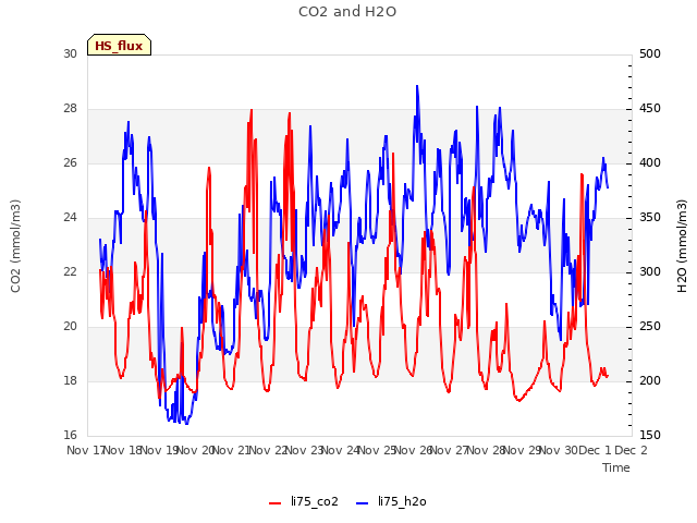 plot of CO2 and H2O