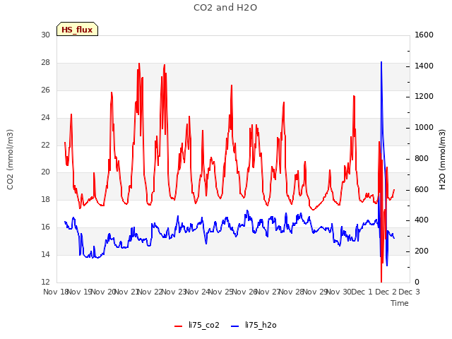 plot of CO2 and H2O