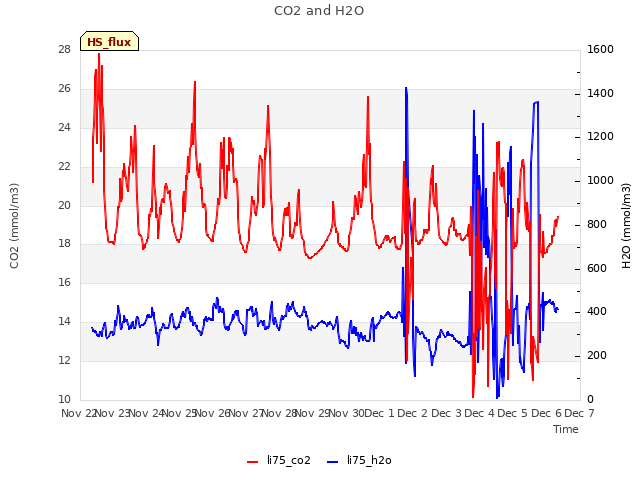 plot of CO2 and H2O