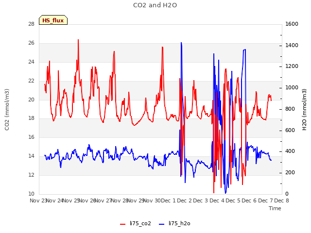 plot of CO2 and H2O