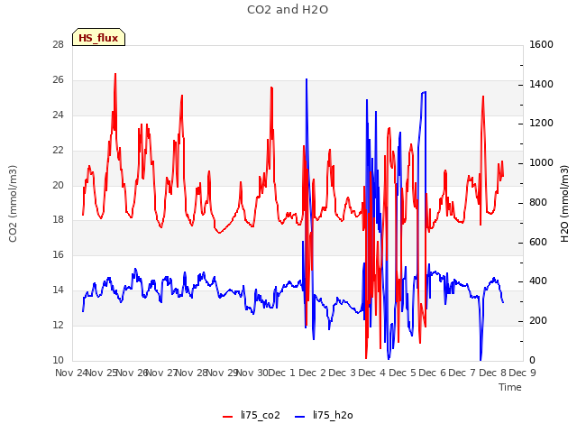 plot of CO2 and H2O