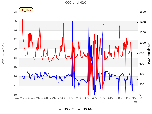 plot of CO2 and H2O