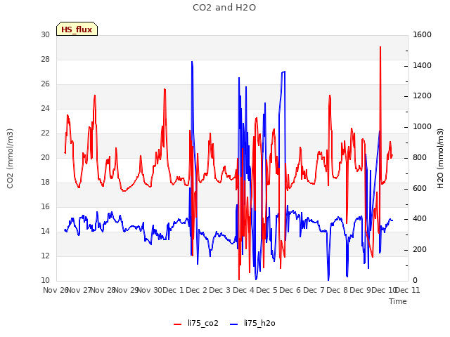 plot of CO2 and H2O