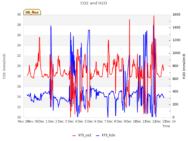 plot of CO2 and H2O