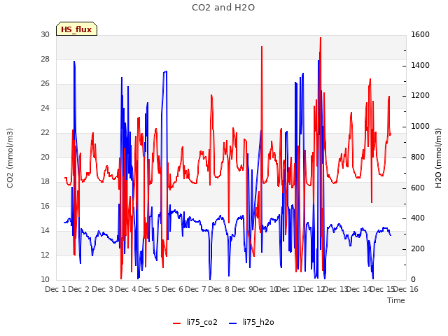 plot of CO2 and H2O