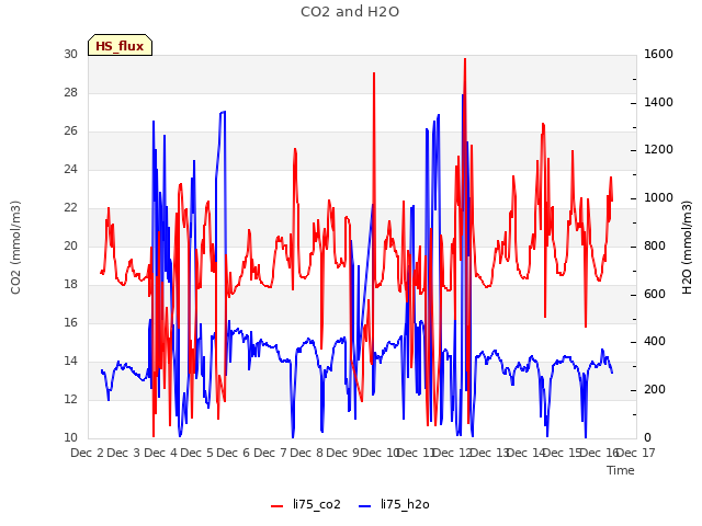 plot of CO2 and H2O