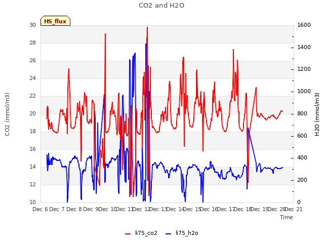 plot of CO2 and H2O