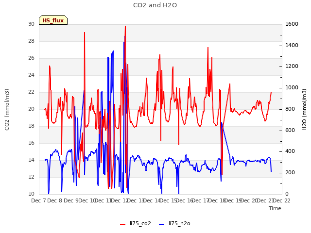 plot of CO2 and H2O