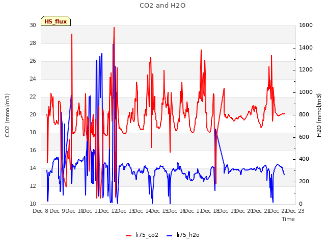 plot of CO2 and H2O