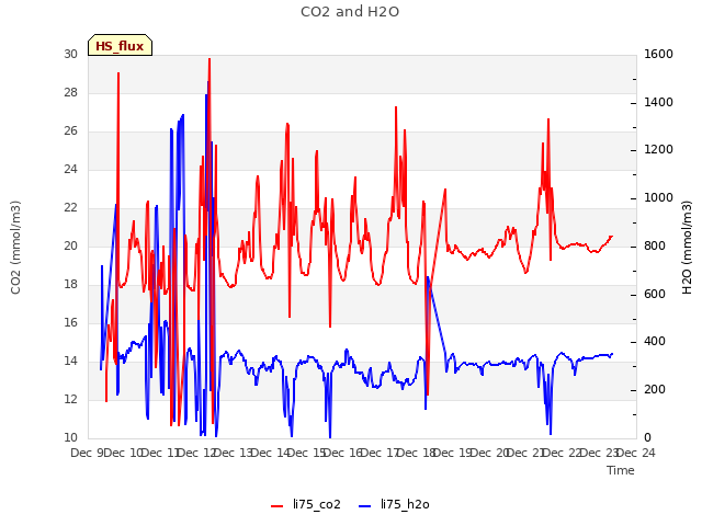 plot of CO2 and H2O