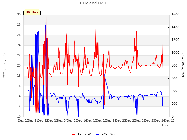 plot of CO2 and H2O