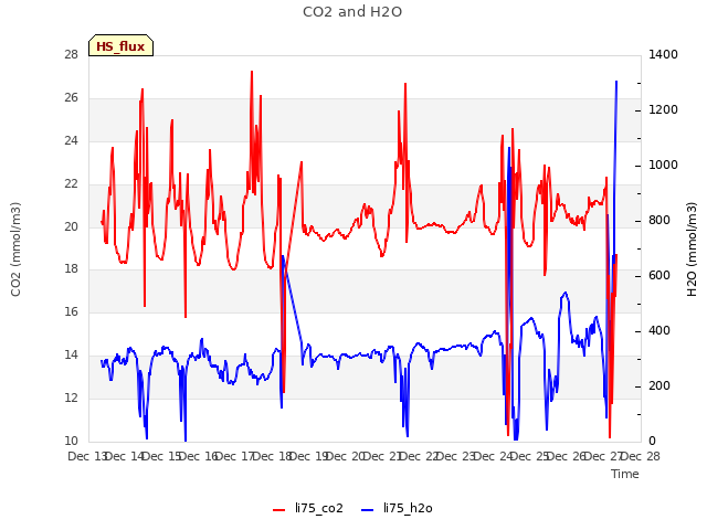 plot of CO2 and H2O