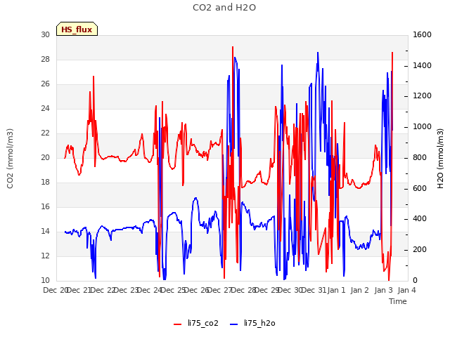 plot of CO2 and H2O