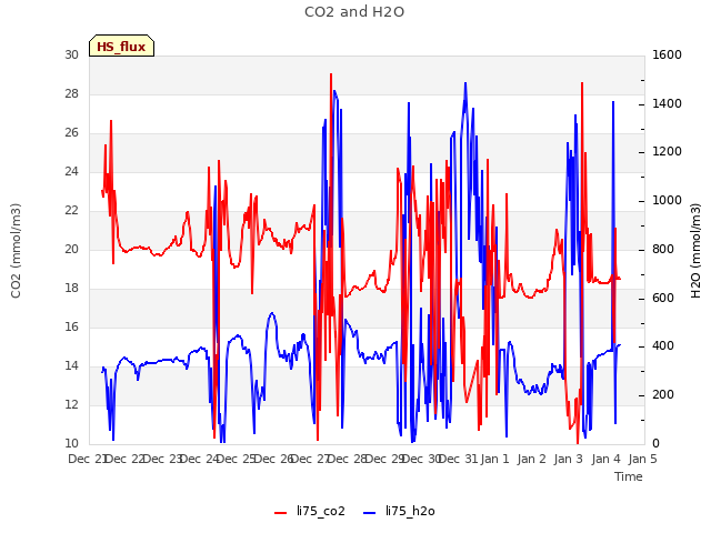 plot of CO2 and H2O