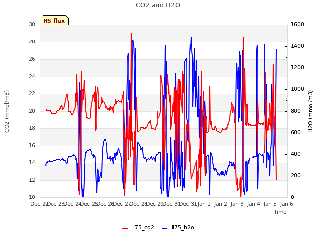 plot of CO2 and H2O