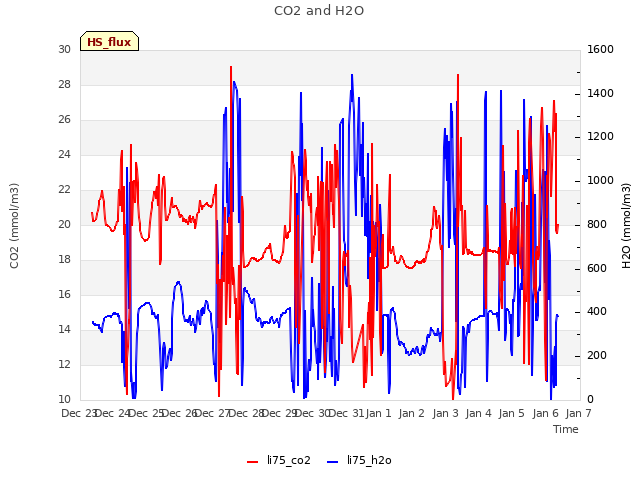 plot of CO2 and H2O