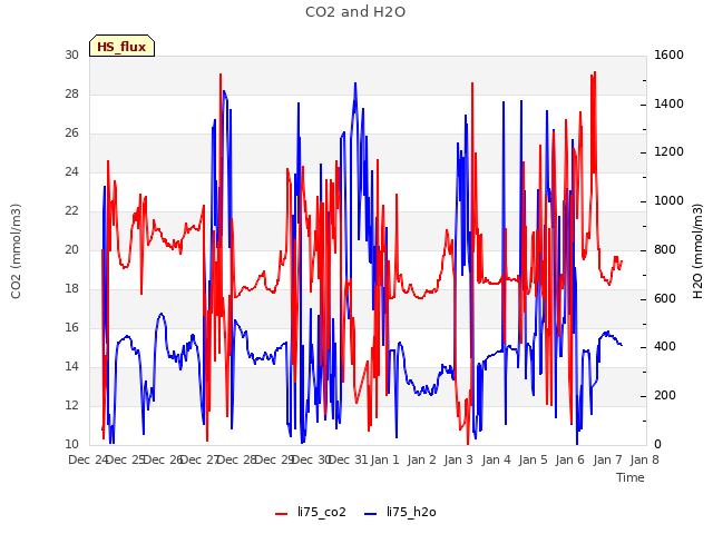 plot of CO2 and H2O