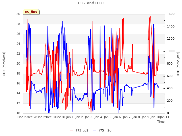 plot of CO2 and H2O