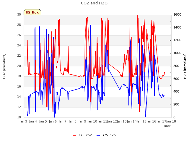 plot of CO2 and H2O