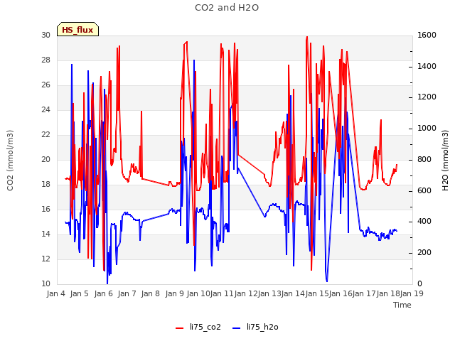 plot of CO2 and H2O