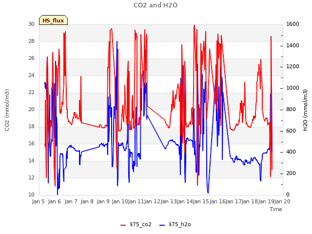 plot of CO2 and H2O