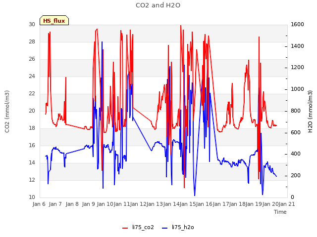 plot of CO2 and H2O