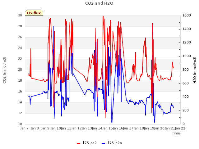 plot of CO2 and H2O