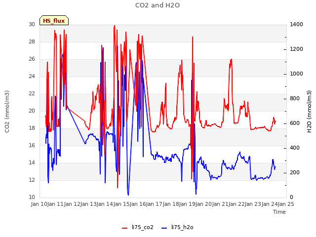 plot of CO2 and H2O