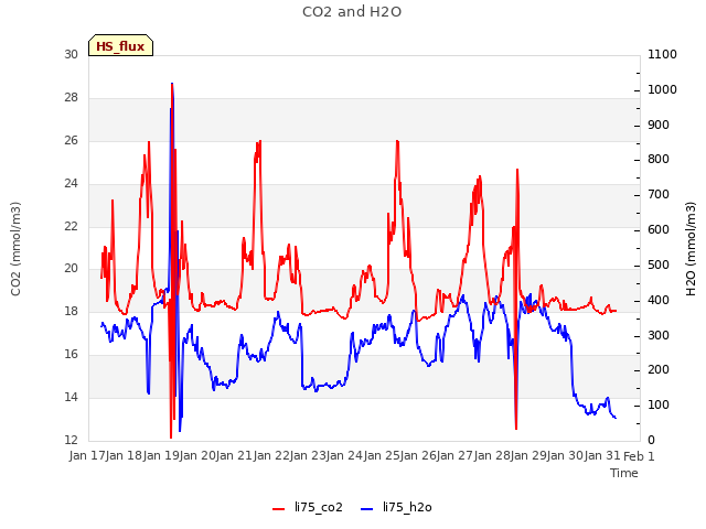 plot of CO2 and H2O