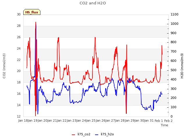 plot of CO2 and H2O