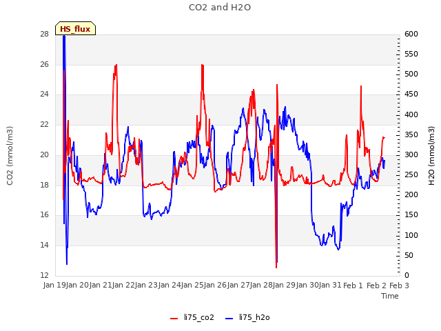 plot of CO2 and H2O