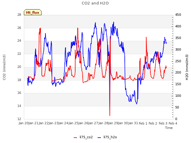 plot of CO2 and H2O