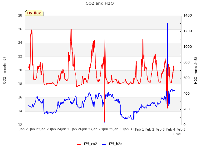 plot of CO2 and H2O