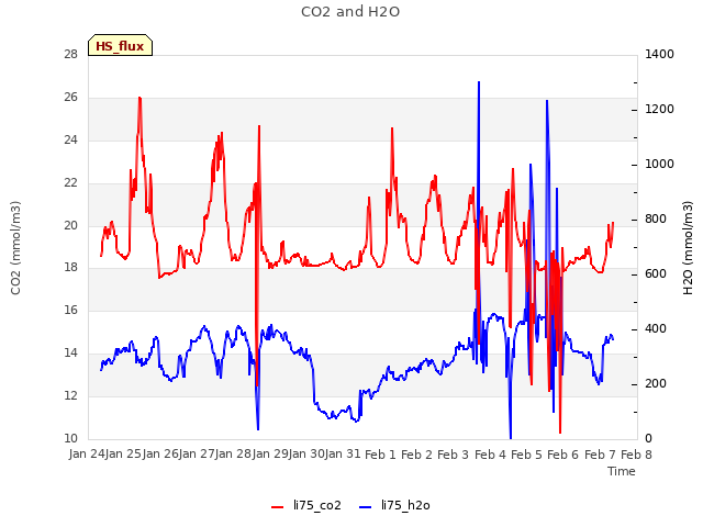 plot of CO2 and H2O